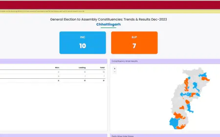 CG Election Result: चुनाव आयोग ने जारी किया छत्तीसगढ़ के पहले आधिकारिक रुझान