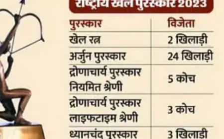 राष्ट्रपति मुर्मू ने खिलाड़ियों-कोच को किया सम्मानित