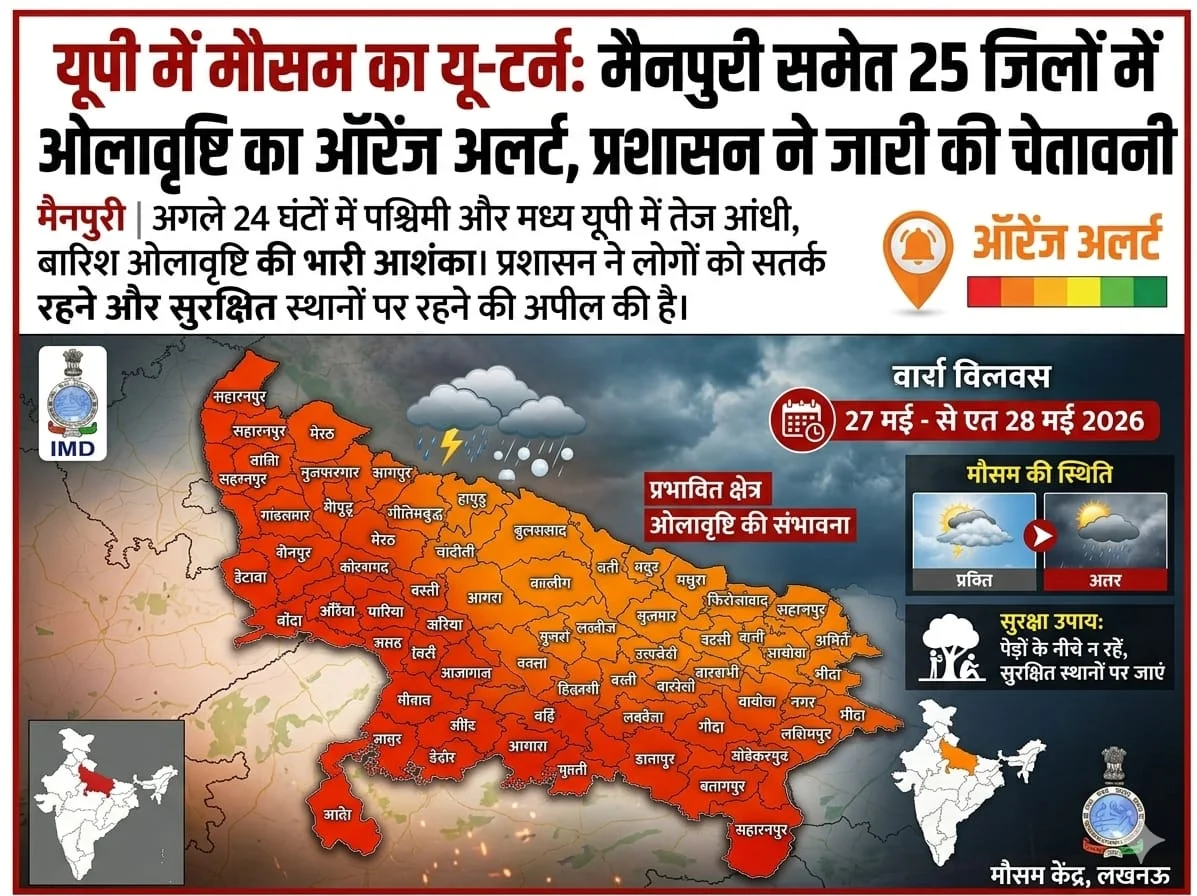 मैनपुरी समेत 25 जिलों में ओलावृष्टि का ऑरेंज अलर्ट, प्रशासन ने जारी की चेतावनी